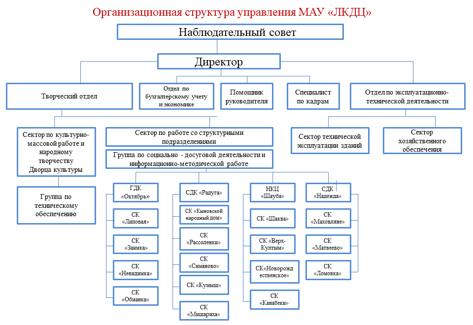 Структура МАУ «ЛКДЦ»